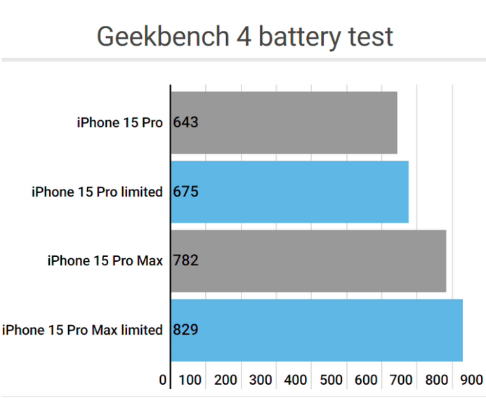 凤凰镇apple维修站iPhone15Pro的ProMotion高刷功能耗电吗