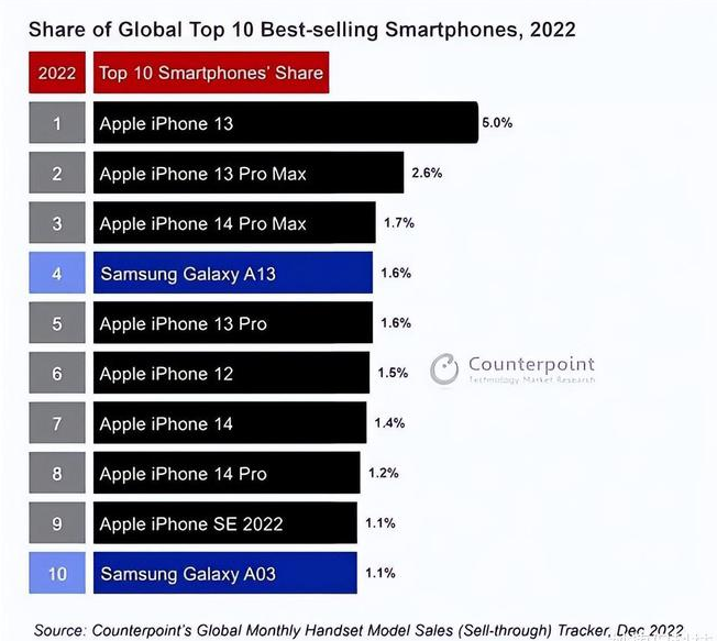 凤凰镇苹果维修分享:为什么iPhone14的销量不如iPhone13? 