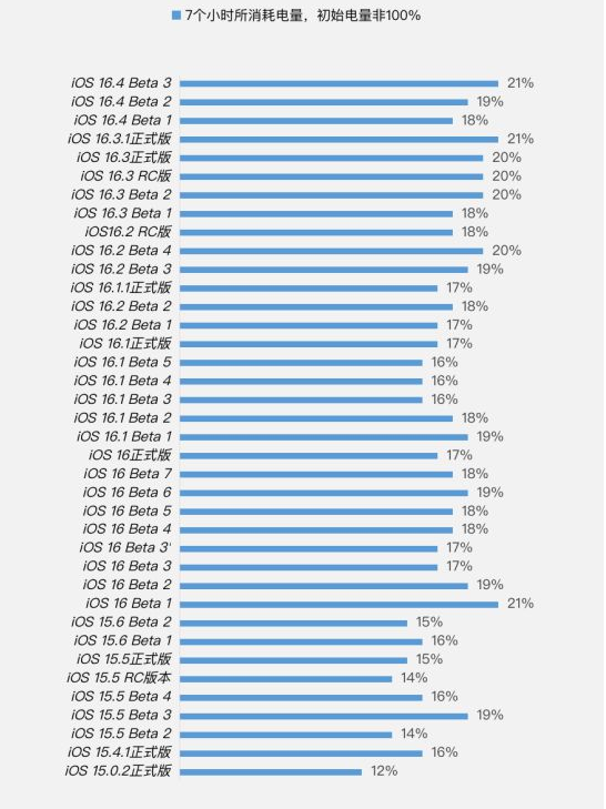 凤凰镇苹果手机维修分享iOS 16.4 Beta 3续航跑分等测试结果汇总 