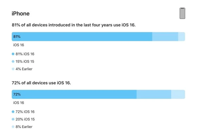 凤凰镇苹果手机维修分享iOS 16 / iPadOS 16 安装率 