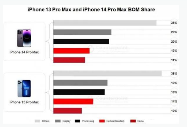 凤凰镇苹果手机维修分享iPhone 14 Pro的成本和利润 