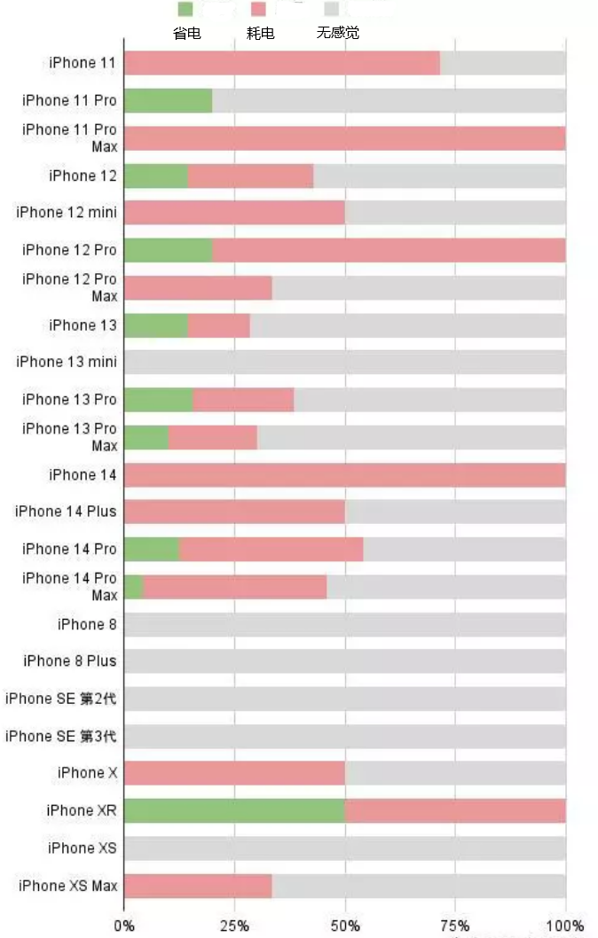 凤凰镇苹果手机维修分享iOS16.2太耗电怎么办？iOS16.2续航不好可以降级吗？ 