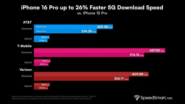 凤凰镇苹果手机维修分享iPhone 16 Pro 系列的 5G 速度 