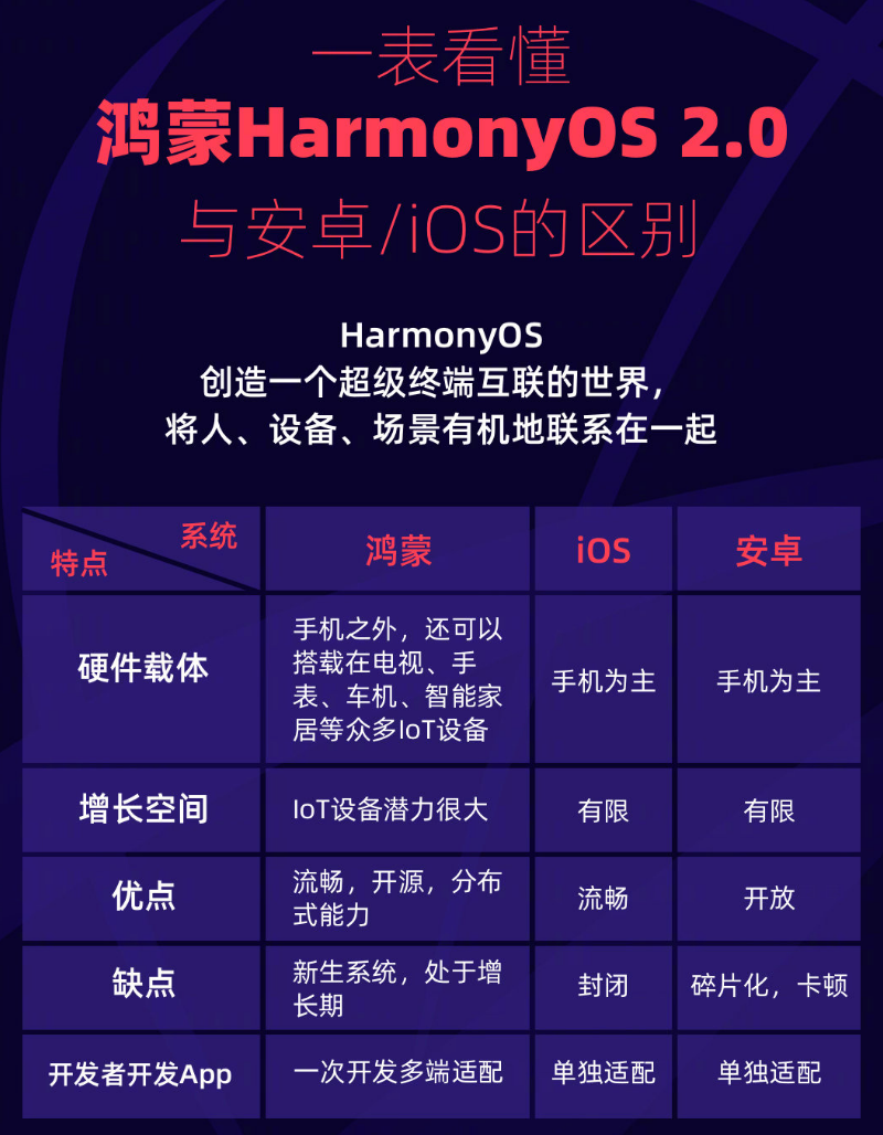 凤凰镇苹果手机维修分享华为鸿蒙 OS 与安卓以及 iOS 都有什么区别 